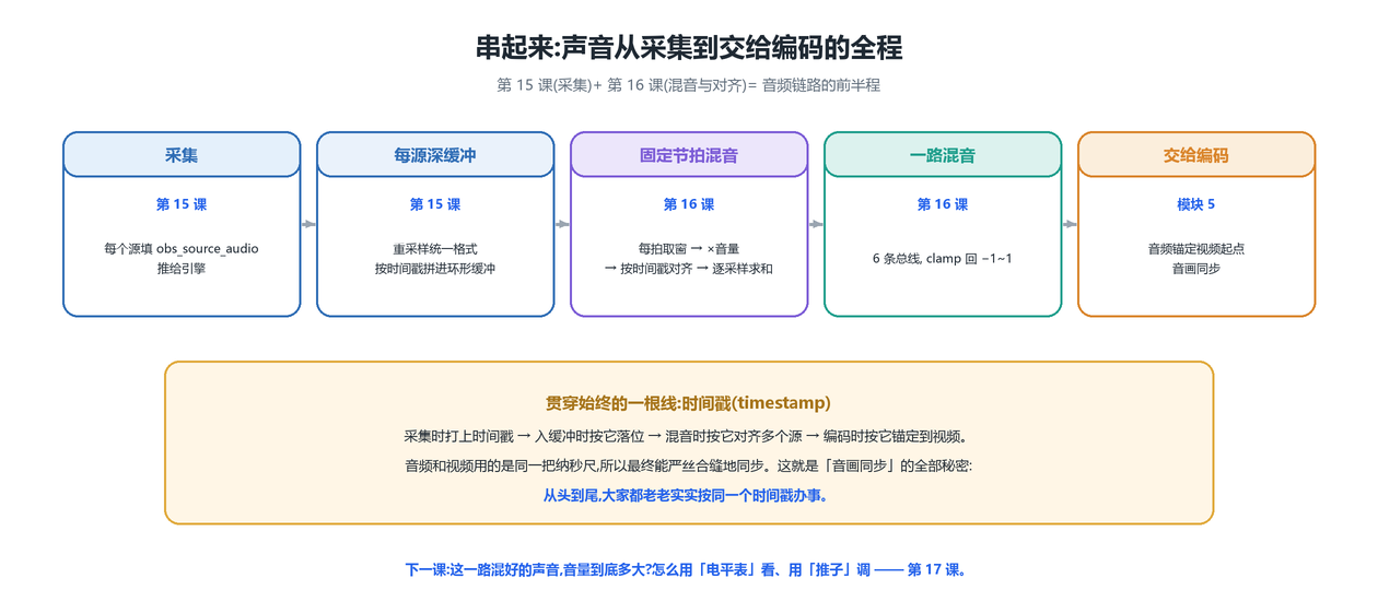 音频链路前半程