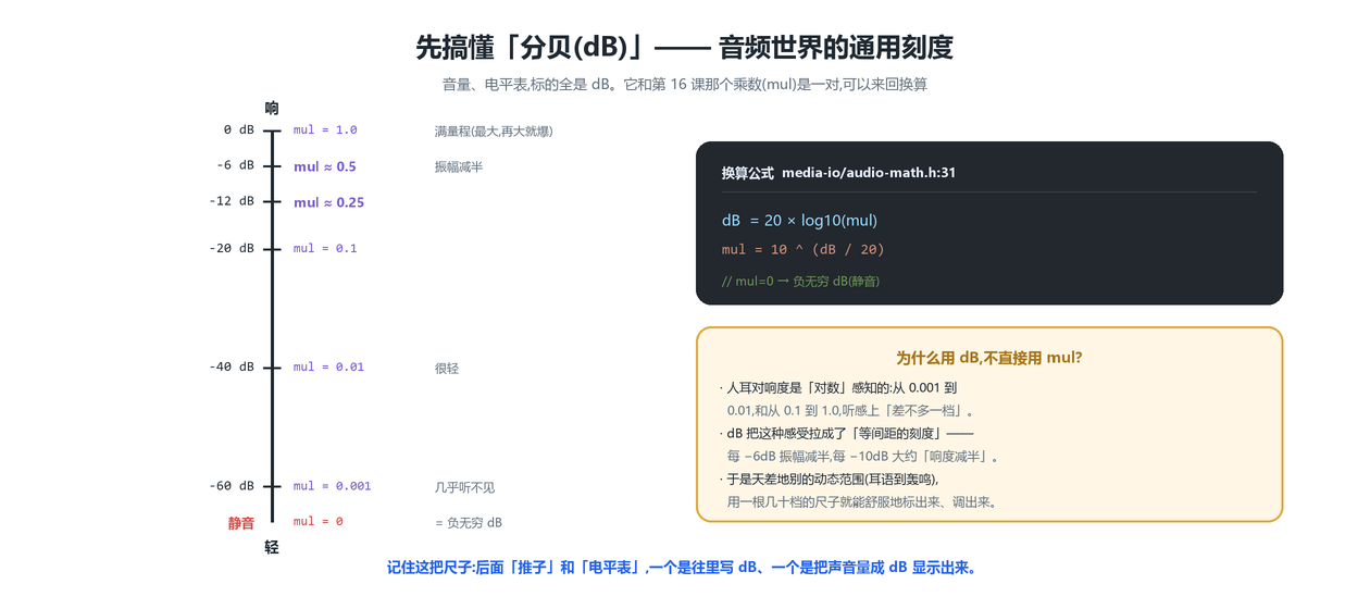 分贝刻度尺