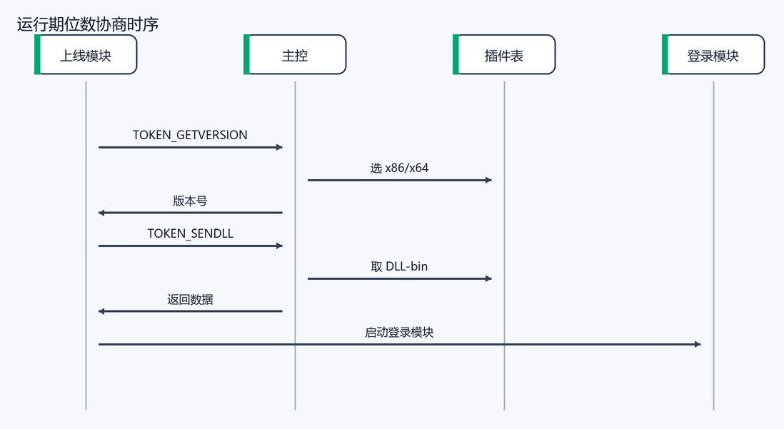 4. 第一条位数链:上线模块请求登录模块版本(配图)