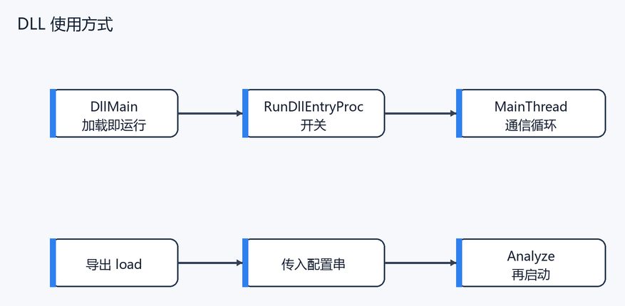 7. DLL 的三种使用方式(配图)