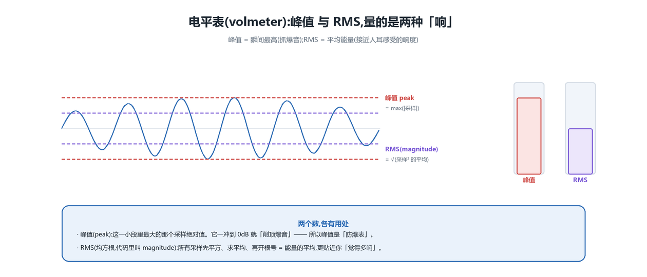 峰值与 RMS