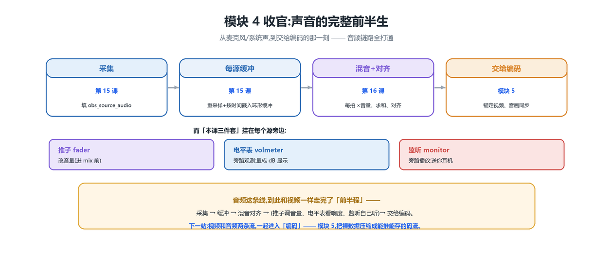 模块 4 收官