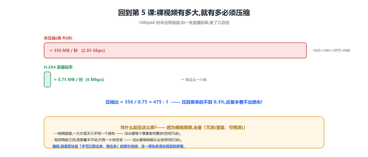 为什么必须压缩