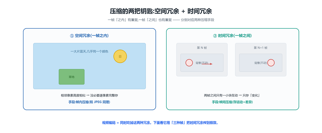 两种冗余