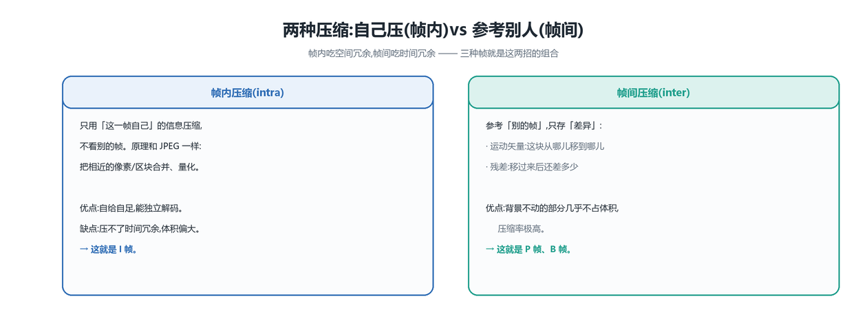 帧内 vs 帧间