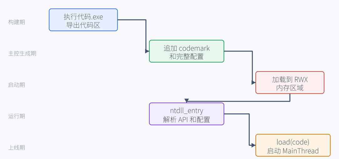 4. 完整生命周期：从工程构建到上线模块（配图）