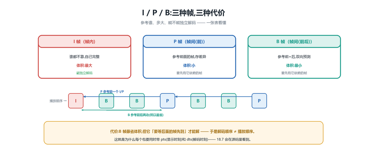 I/P/B 三种帧