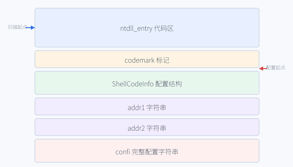 6. 主控生成期：配置如何拼到 shellcode 后面（配图）