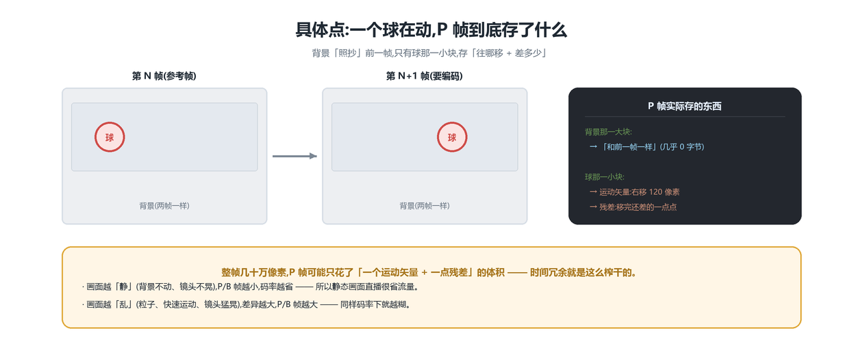 一个球在动