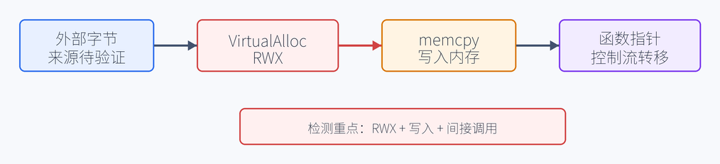 7. 启动期：shellcode 如何被启动（配图）