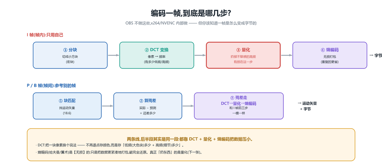 编码流水线