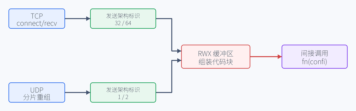 10.2 UDP 分支（配图）