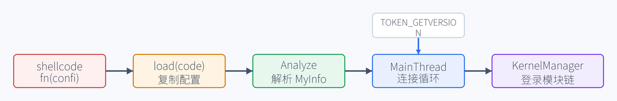 11. 上线模块如何被 shellcode 接住（配图）