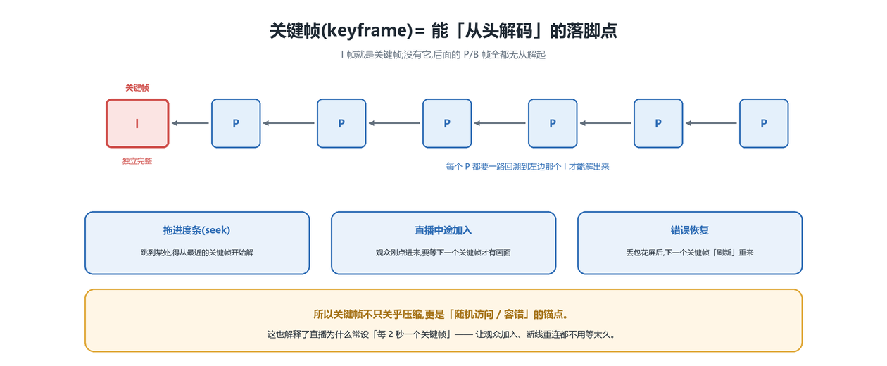 关键帧 = 随机访问点
