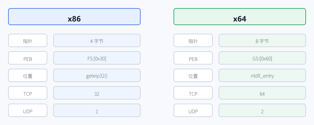 13. x86 / x64 专门对照（配图）
