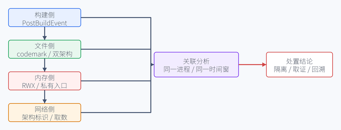 14. 从源码到检测：企业侧怎么关联证据（配图）