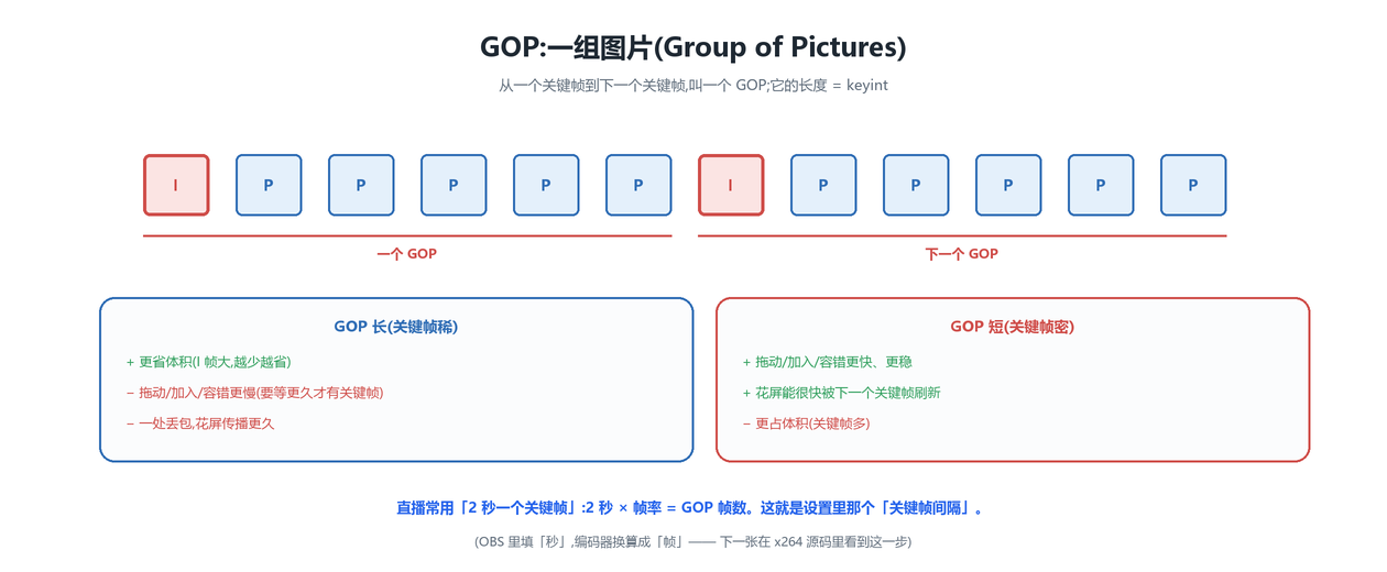 GOP 结构