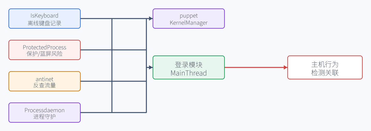 7.5 傀儡进程：`kl` -> `puppet`（配图）