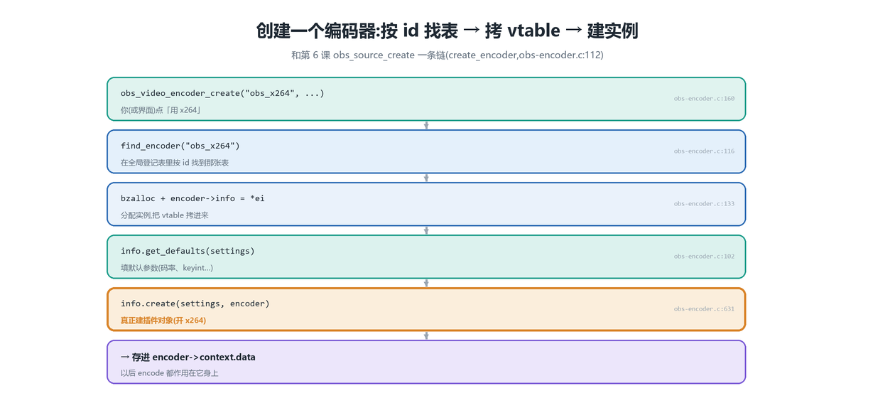 创建流程