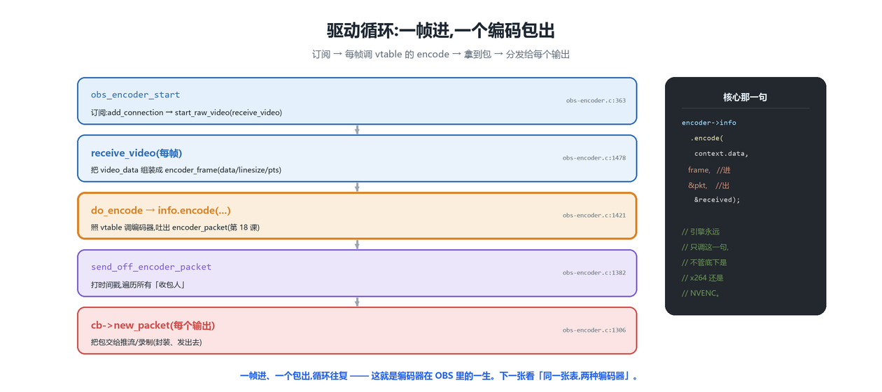 驱动循环