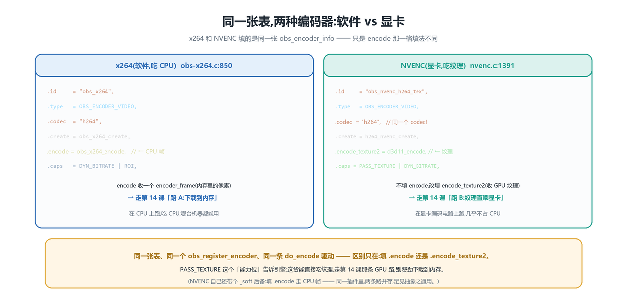 同一张表,两种编码器