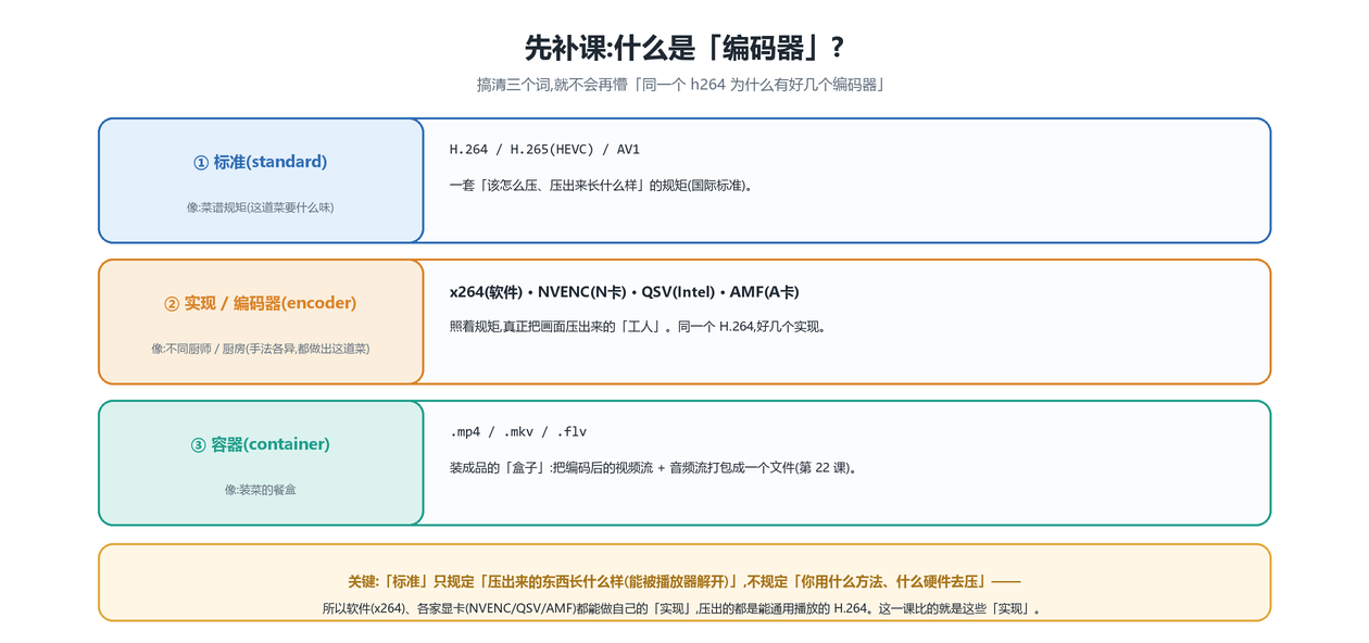 什么是编码器
