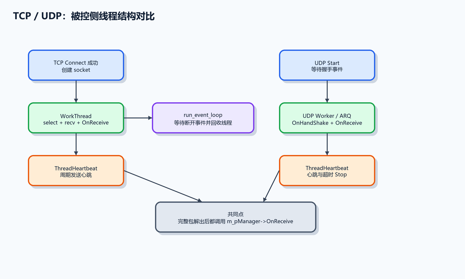 6. TCP 与 UDP 的内部线程差异（配图）