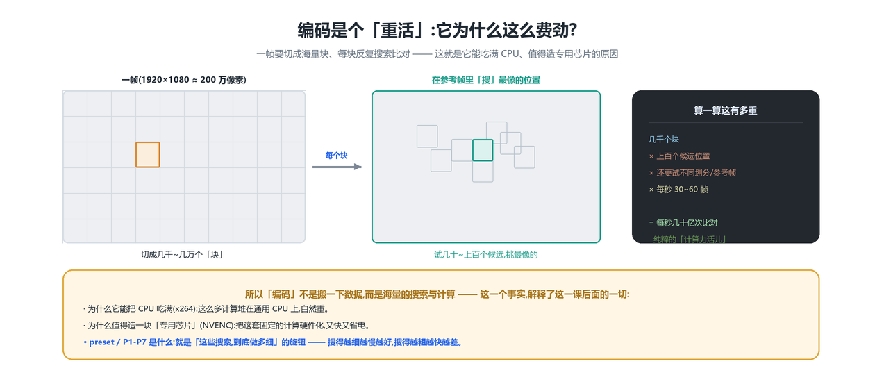 编码为什么费劲