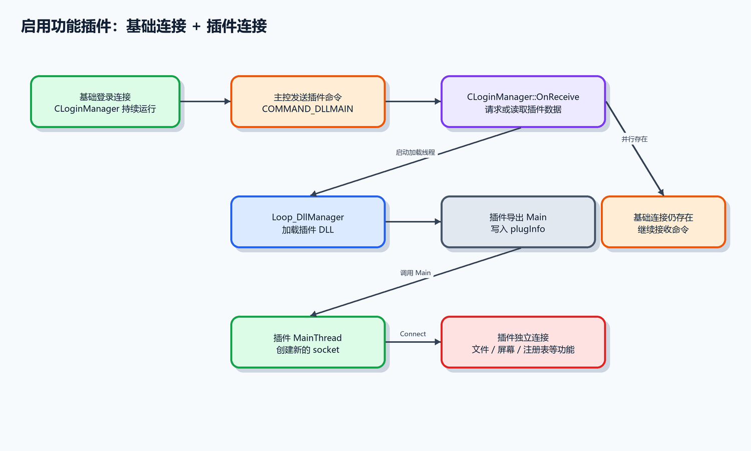 8. 启用插件时：基础连接 + 插件连接（配图）