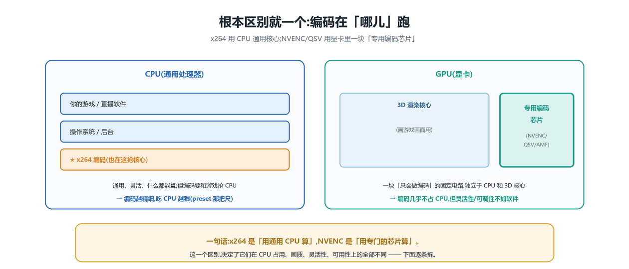 根本区别