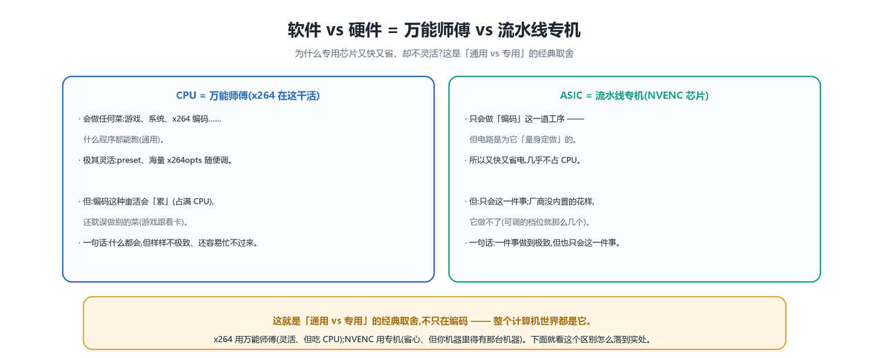 通用 vs 专用