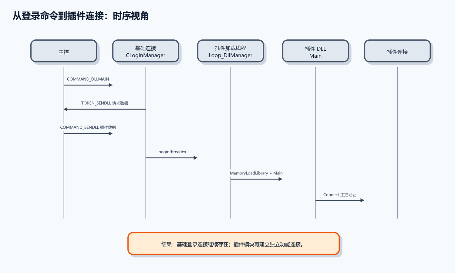 8. 启用插件时：基础连接 + 插件连接（配图）