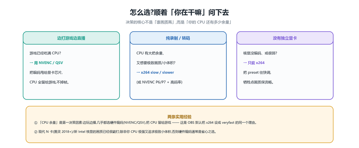 怎么选