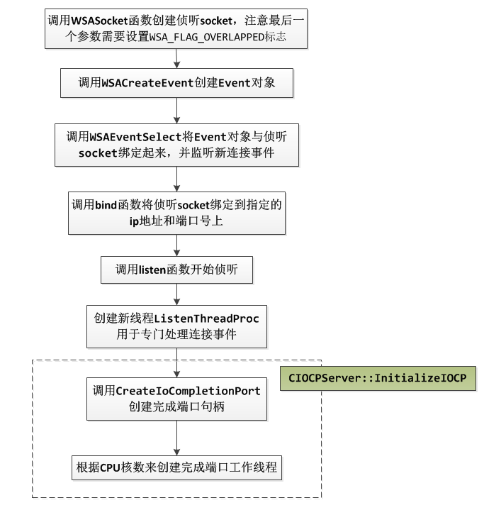 gh0st_server 网络通信框架分析（配图）