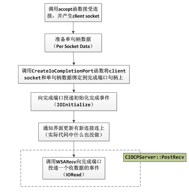 gh0st_server 网络通信框架分析（配图）