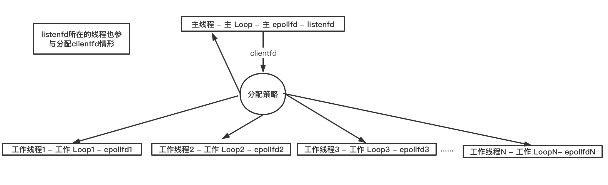 2. listenfd 不单独使用一个 loop，所有 clientfd 按一定策略分配给各个 loop（配图）