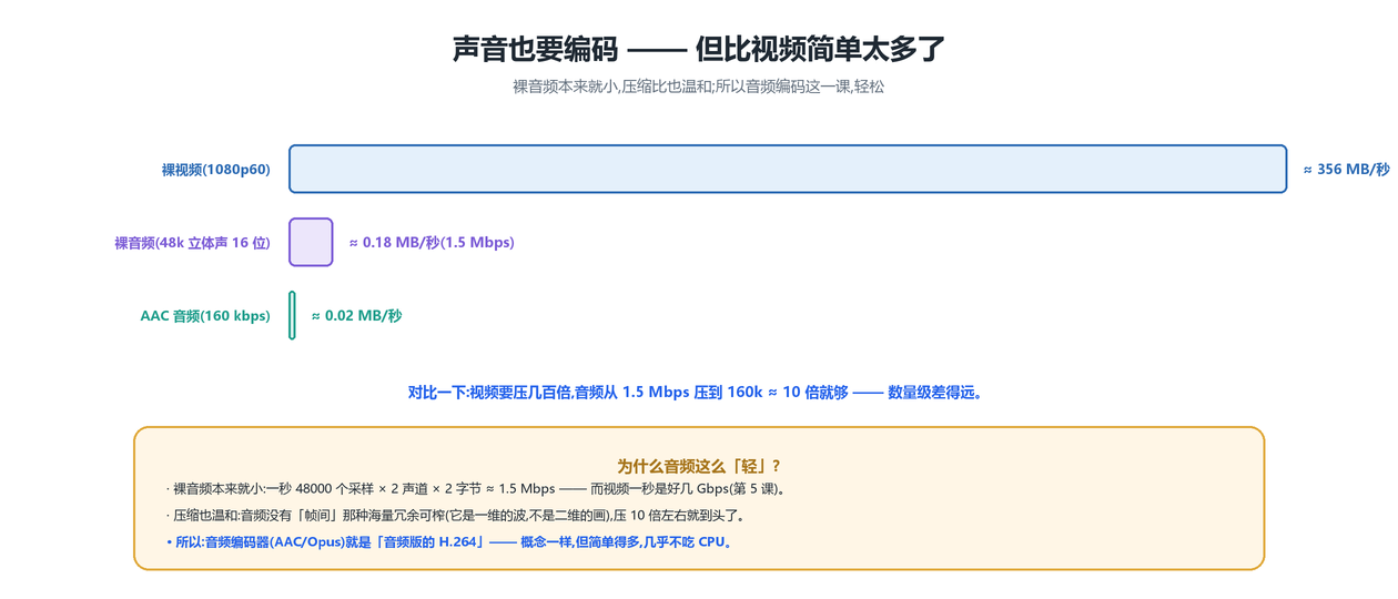 声音也要编码
