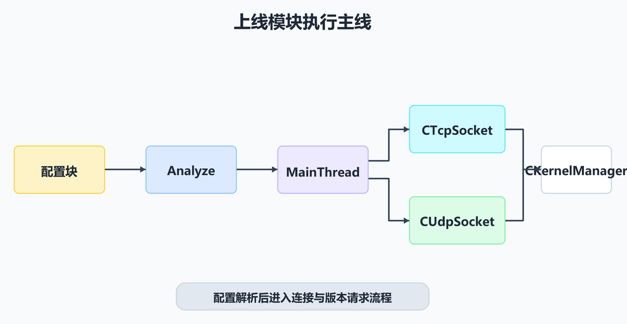 上线模块执行主线