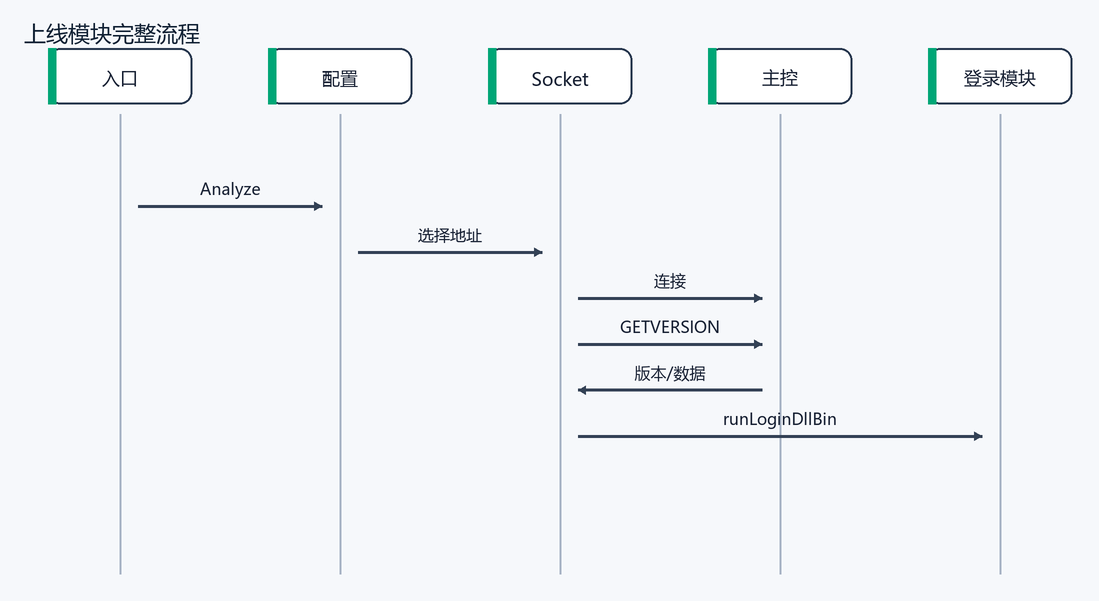 上线模块完整流程