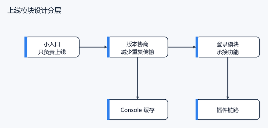 上线模块设计分层