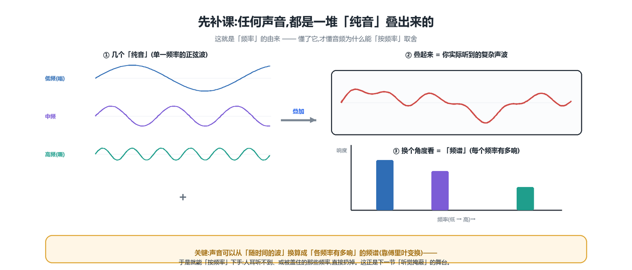 声音是频率的叠加