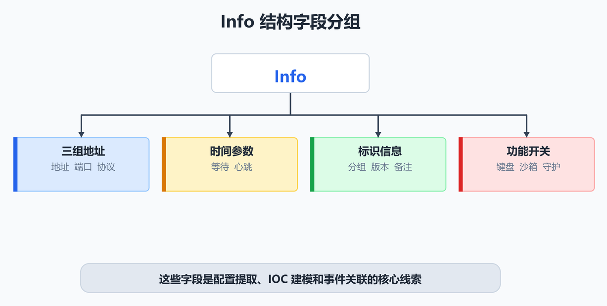 Info 结构字段分组