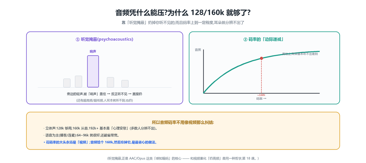 音频为什么能压