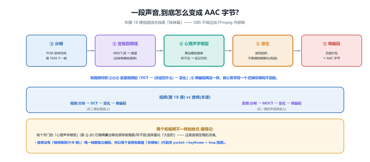 音频编码流水线