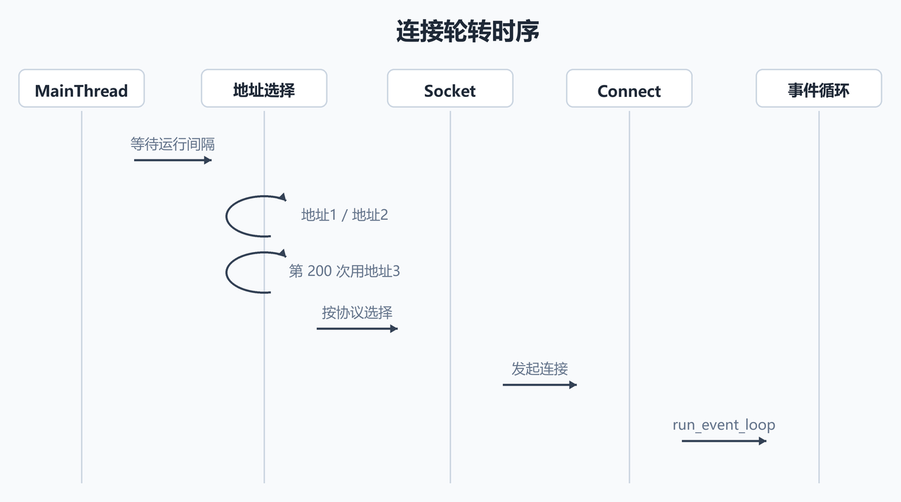 连接轮转时序
