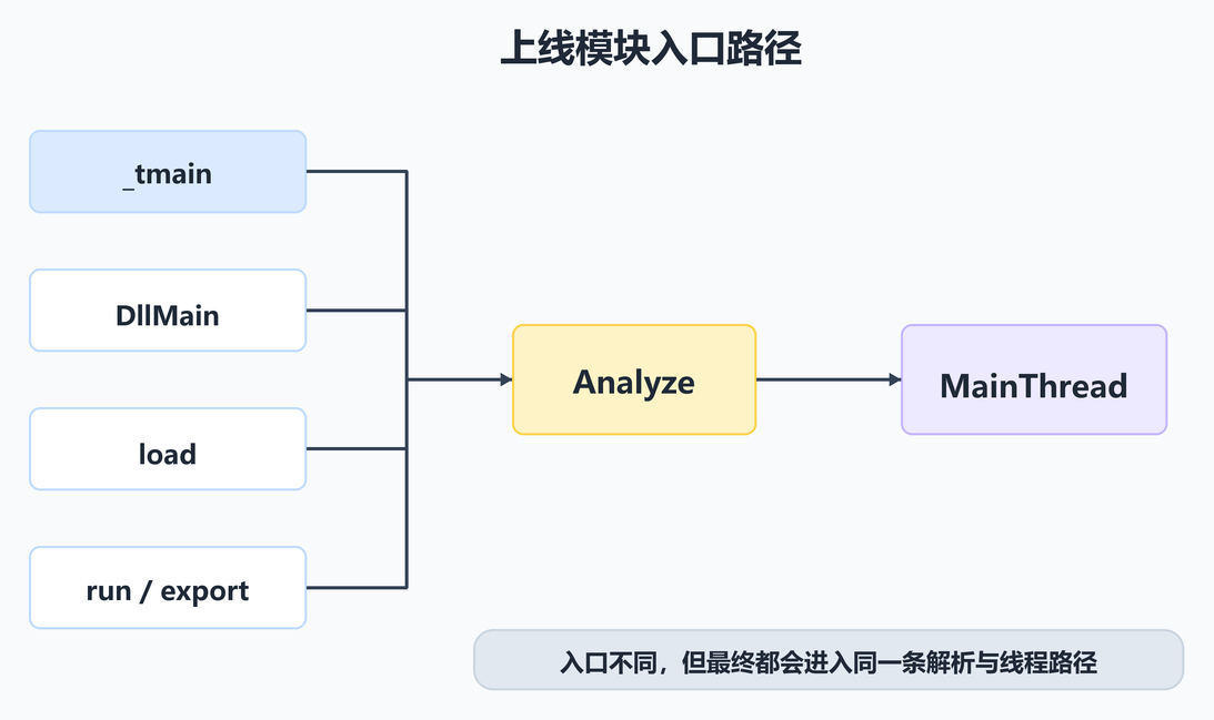 上线模块入口路径