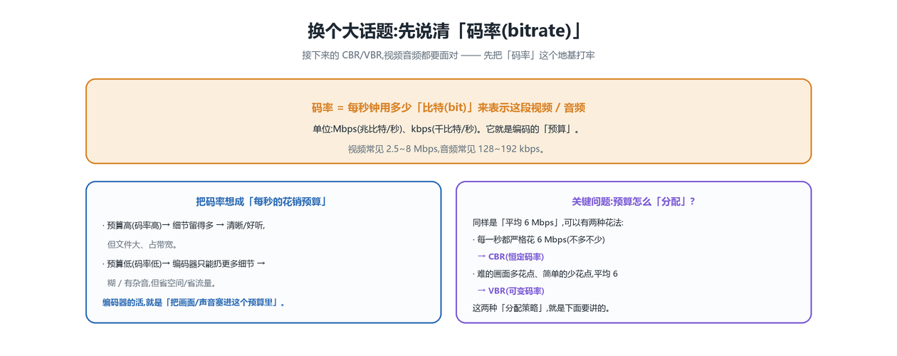 码率是什么