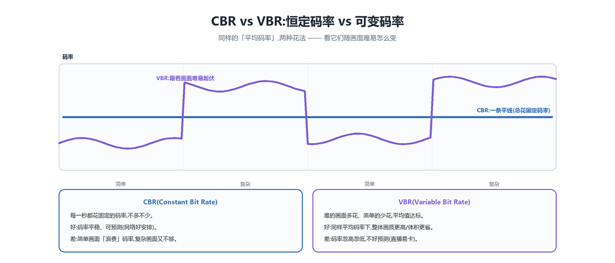 CBR vs VBR