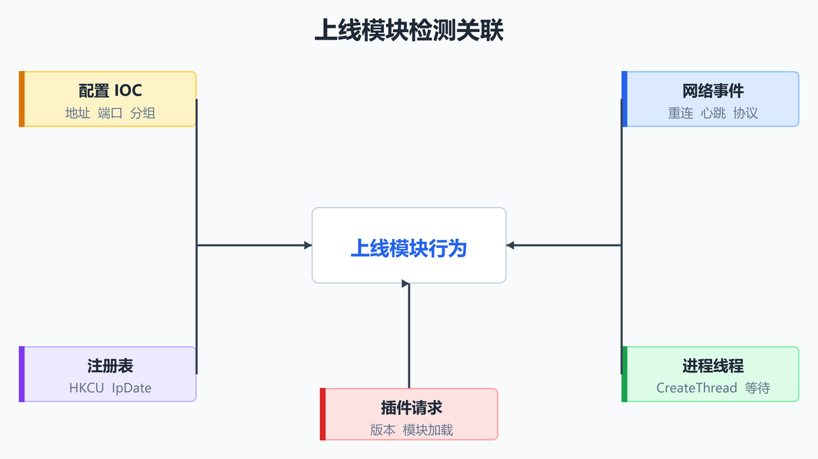 上线模块检测关联