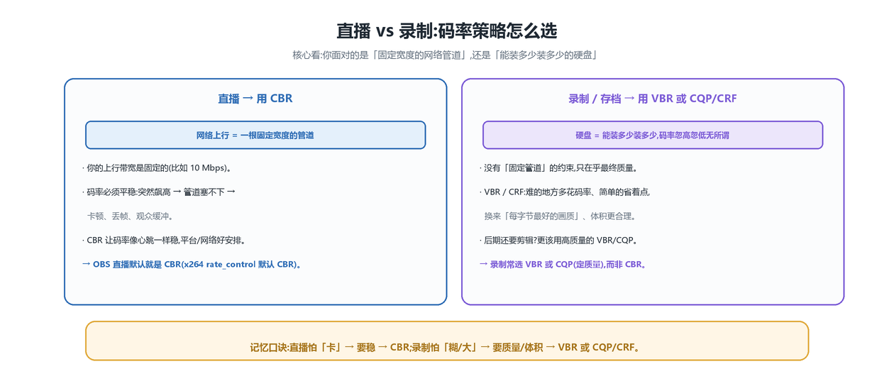 直播 vs 录制
